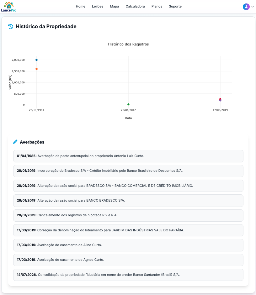 Histórico da propriedade a partir da matrícula com gráfico e averbações